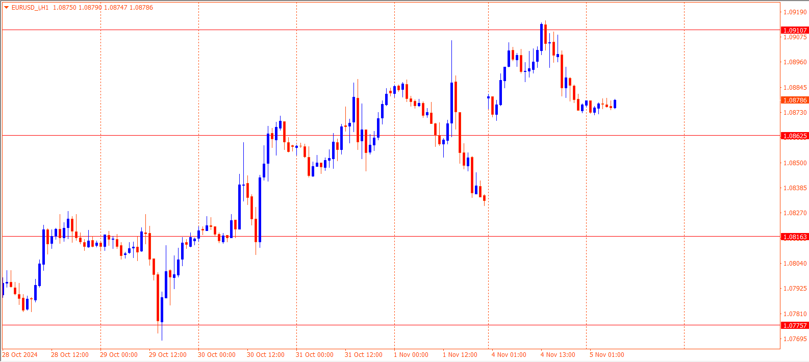 EURUSD